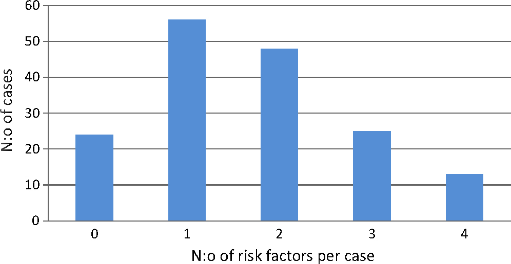 Fig. 1 
						Risk factors per case, obtainable from each report. Risk factor=complicated block (bloody tap), spinal or haemostatic disorder, or anti-haemostatic medication in the perioperative period.
					