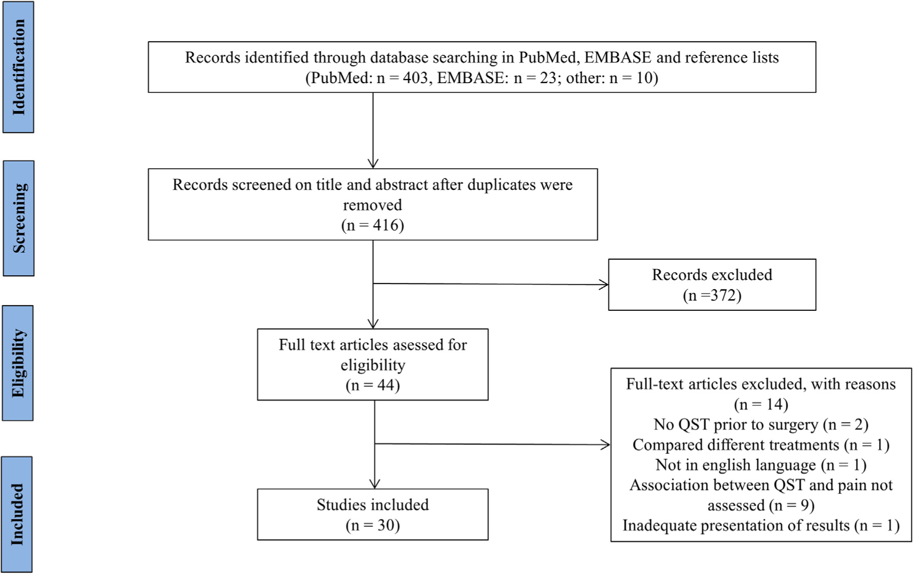 Fig. 1 
              Preferred Reporting Items for Systematic Reviews and Meta Analyses (PRISMA) flow diagram.
            