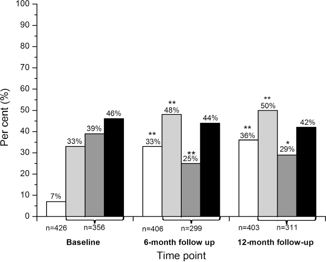 Fig. 2
Changes in the use of NRS, in other pain assessments, and in frequency of assessment. PS only included those patients who reported any pain during the hospital period. White bars: pain assessment by NRS (DS). Light grey bars: pain assessment by NRS (PS). Dark grey bars: percentage of patients asked about current painbut not asked to use a pain assessment scale (PS). Black bars: percentage of patients asked about pain ≥3 times during the previous 24 h (PS). *p < 0.05; **p < 0.001.