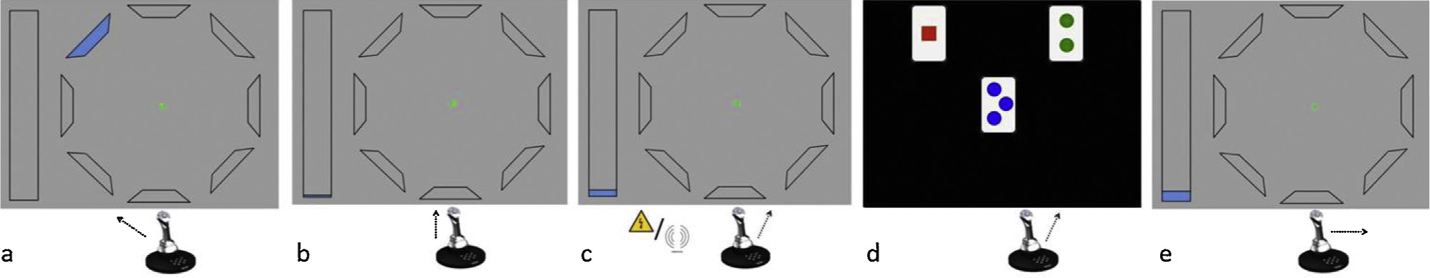 Fig. 2 
            Schematic representation of the Ongoing task and Interruption task trials (Experiment 2). Eight targets, arranged in a circle, are presented. Participants are required to move a joystick towards the cued location in the first trial (panel a), and continue making movements in a way that follows a clockwise fashion (panel b). The vertical bar on the left side of the screen gets filled with colour with every registered trial in such a way, that it is completely filled only at the end of the ongoing task, thus indicating to the participant their progress in the task. During randomly preselected trials, a painful electrocutaneous or a non-painful vibrotactile stimulus is delivered to the wrist of the participant’s dominant hand (panel c). Subsequently, the target task is suspended and the interruption task is initiated (panel d). On the first intertrial interval after 30 s on the interruption task, the interruption task is suspended and the target task is immediately initiated(panel e), requiring the participant to make a movement towards the next location.
          