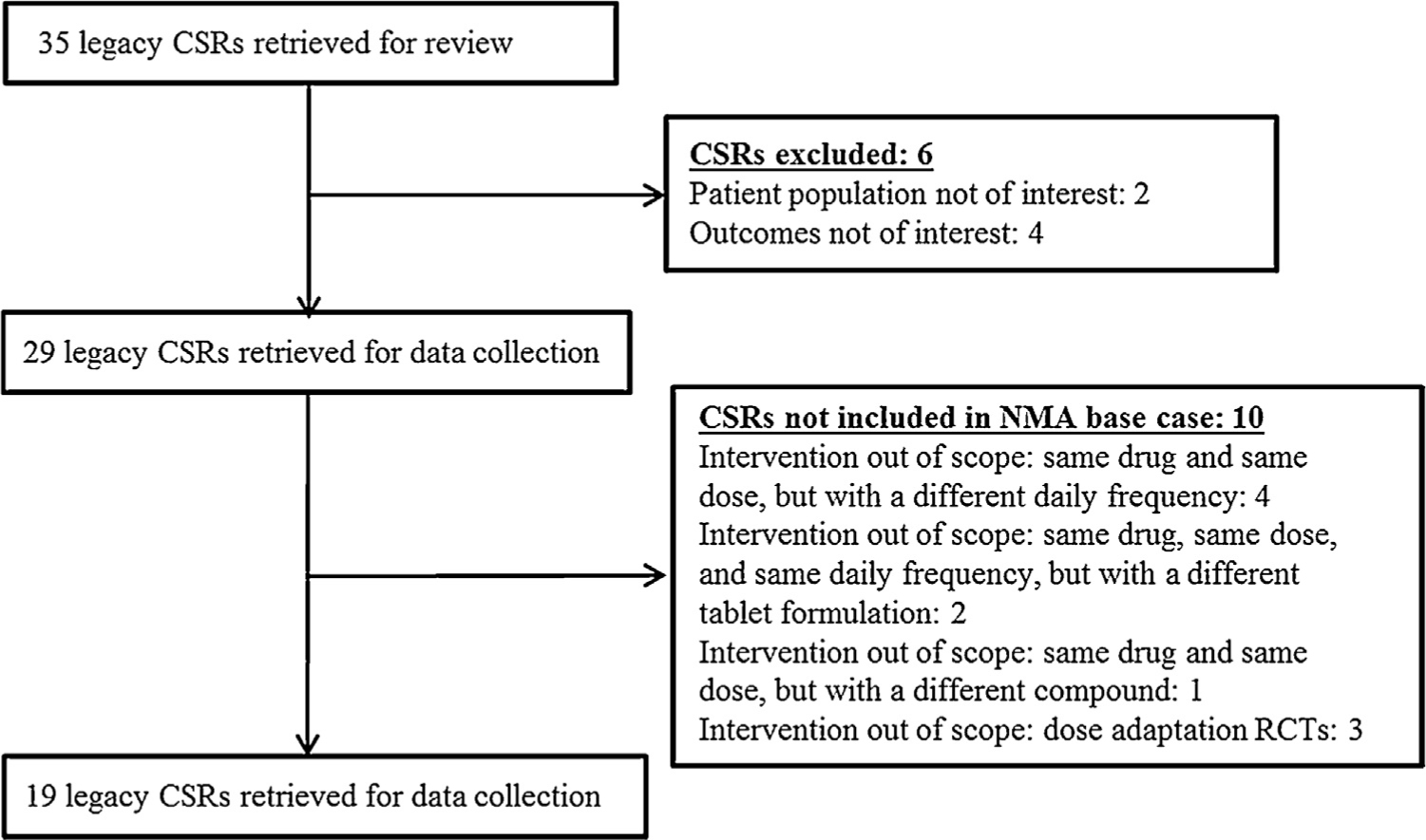 Fig. 2 
            Study selection flow chart. CSR, clinical study report; NMA, network meta-analysis; RCT, randomised controlled trial.
          