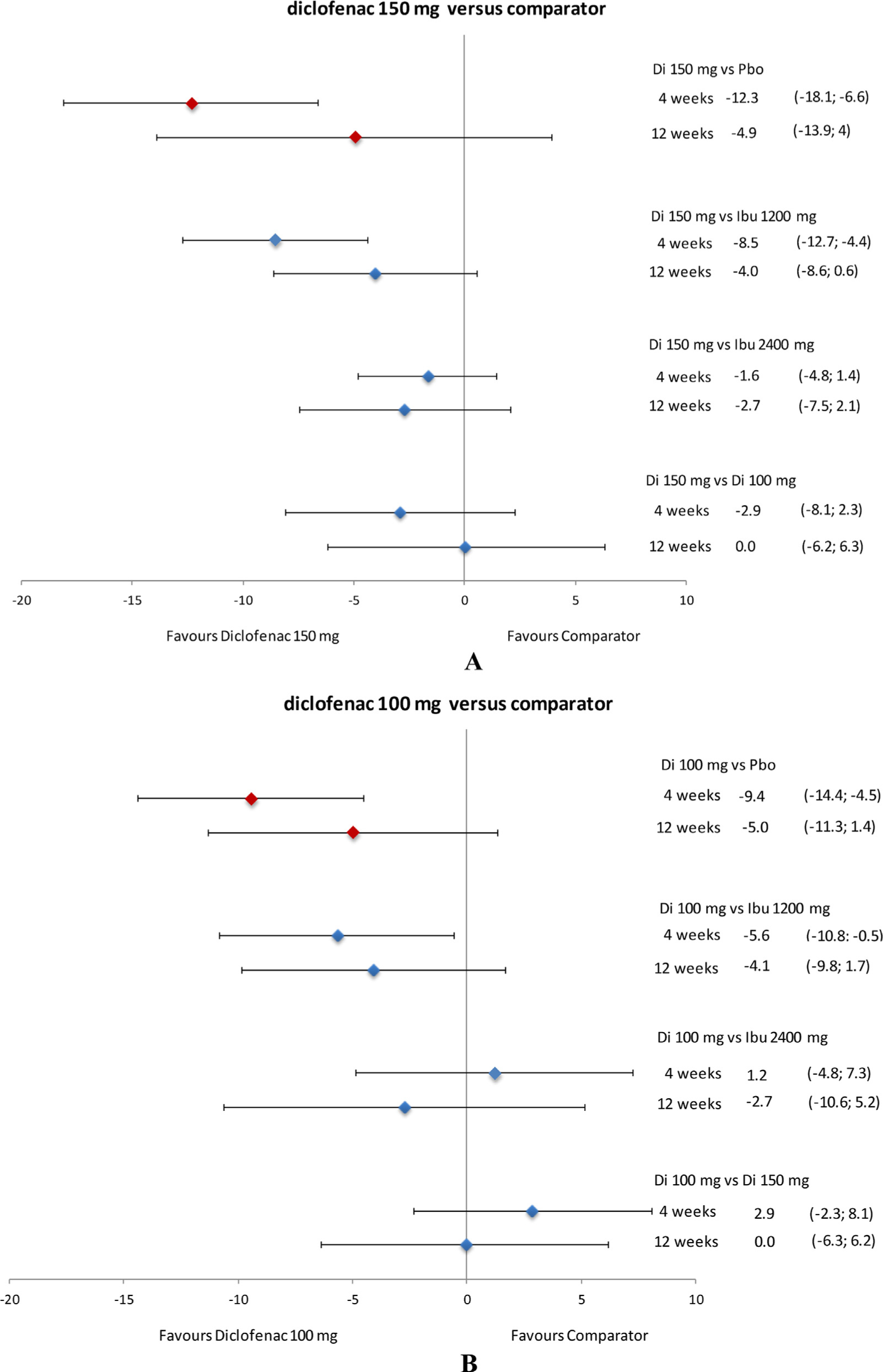 Fig. 5 
          Relative efficacy of diclofenac in terms of PGA (VAS) difference in CFB at 4 and 12 weeks. Data presented as mean and 95% credible interval. CFB, change from baseline; Di, diclofenac; Ibu, ibuprofen; Pbo, placebo; PGA, patient global assessment; VAS, visual analogue scale.
        