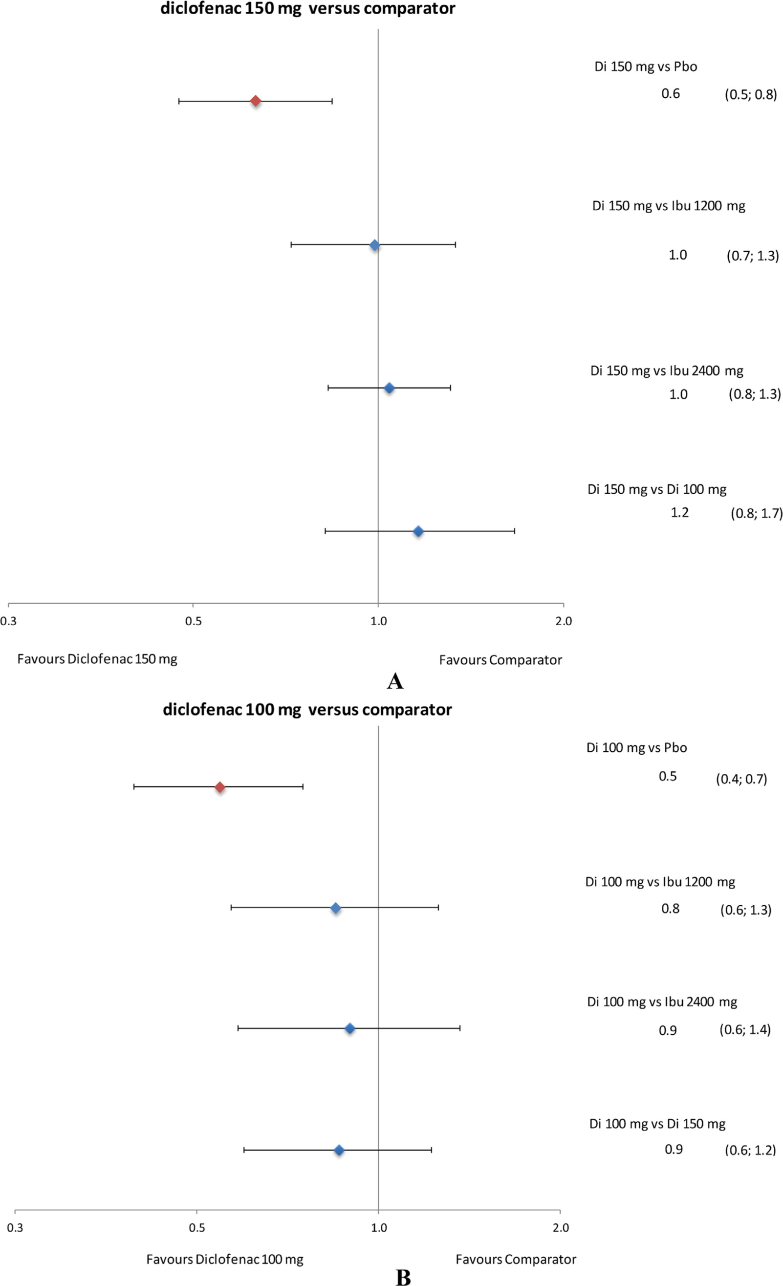 Fig. 7 
            Forest plots of relative tolerability: withdrawal due to all causes. Data presented as rate ratio and 95% credible interval. Di, diclofenac; Ibu, ibuprofen; Pbo, placebo.
          