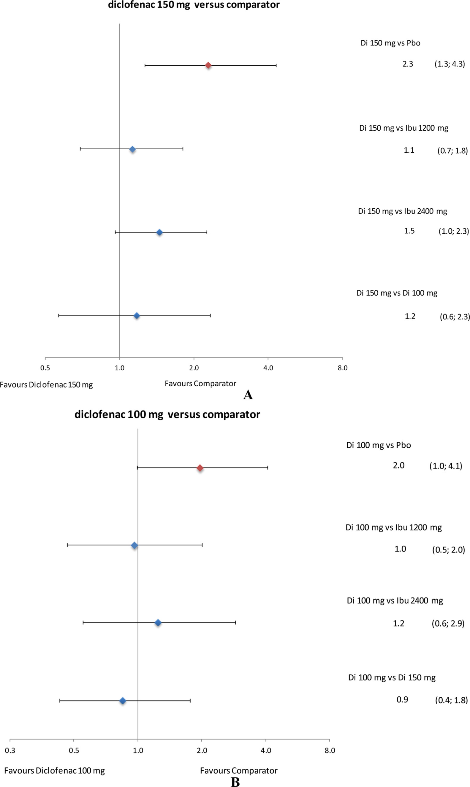 Fig. 9 
            Forest plots of relative tolerability: withdrawal due to AEs. Data presented as rate ratio and 95% credible interval. AEs, adverse events; Di, diclofenac; Ibu, ibuprofen; Pbo, placebo.
          