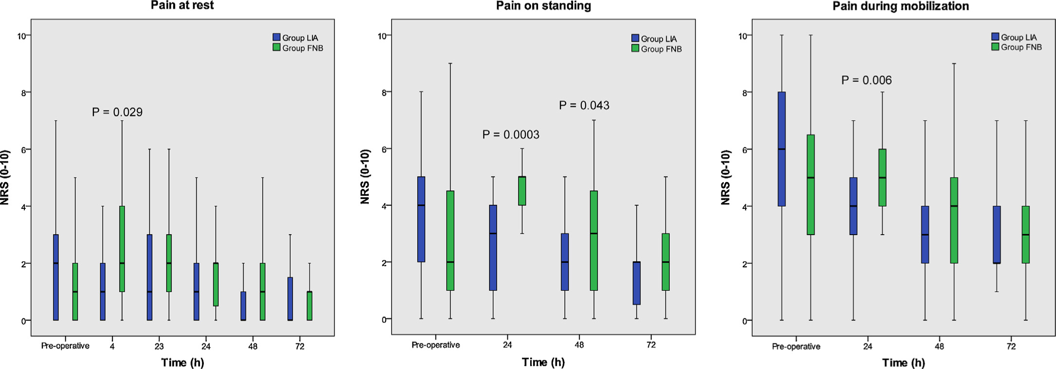 Fig. 2 
            (a–c) Pain at rest (a), on standing (b) and on mobilization (c) are shown as box and whisker plot during 0–72h (median, IQR). NRS = Numeric rating scale, Group FNB = Femoral nerve block, Group LIA = Local infiltration analgesia. Corrected p-values for multiple testing with Bonferroni-Holm method are presented and refer to differences between the groups.