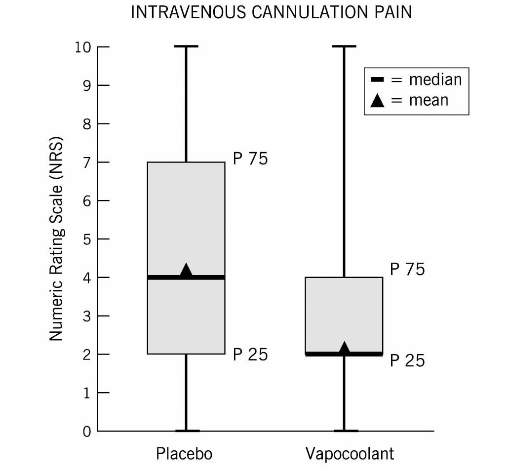 Fig. 2 
              The pain of peripheral intravenous cannulation (PIV) on numeric rating scale (NRS): box and whisker plots of NRS for the placebo spray and the vapocoolant spray. The median is the center line, the boxes are the 25th to 75th percentile and the triangle is the mean.
            