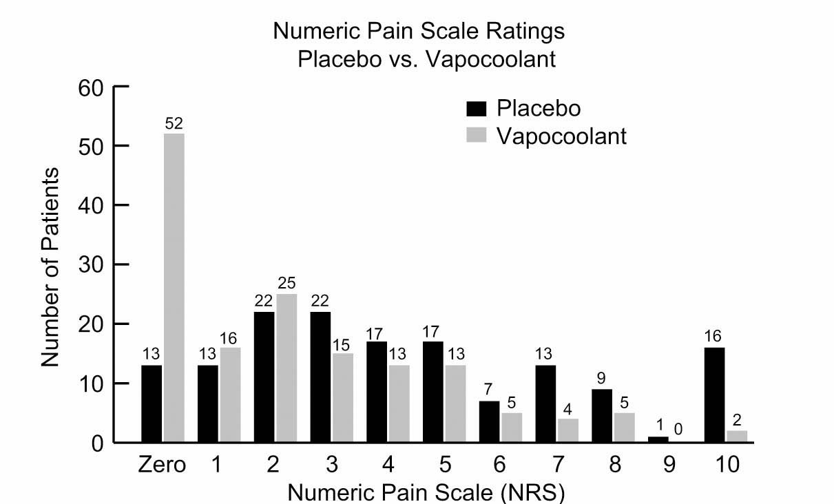 Fig. 3 
              Frequencies of the numeric rating scale (NRS) for the placebo spray and the vapocoolant spray for all the points (0 to 10) on the NRS.
            
