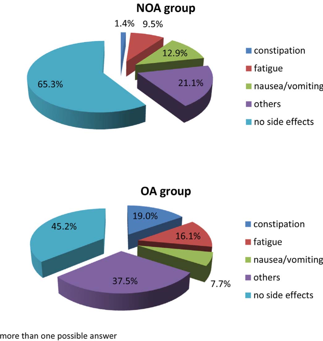 Fig. 2 
              Proportion and type of adverse effects for the OA and NOA groups.
            