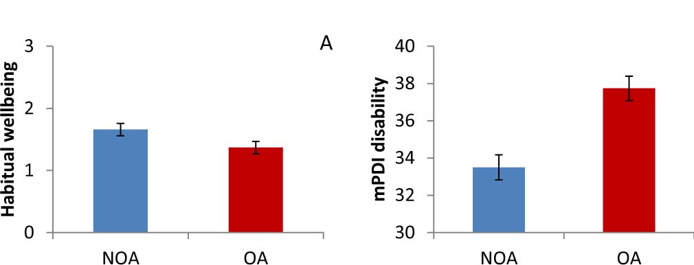 Fig. 3 
              Age-adjusted mean scores of habitual wellbeing (A) and pain disability (B) in the NOA and the OA group. Error bars represent standard error.
            