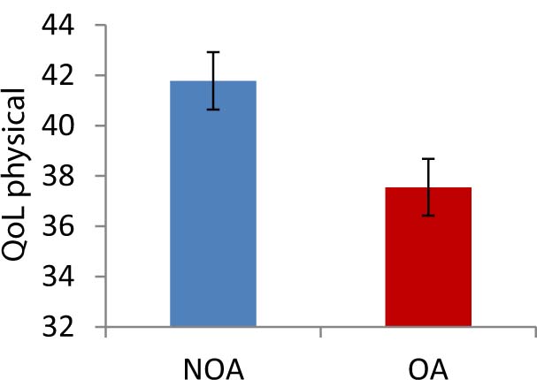 Fig. 4 
              Age-adjusted mean scores of physical QoL in the NOA and OA groups. Error bars represent standard error.
            