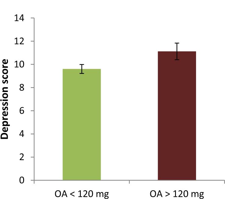 Fig. 5 
              Mean depression scores for group with opioid dose <120 mg and >120 mg.Error bars represent standard error.
            