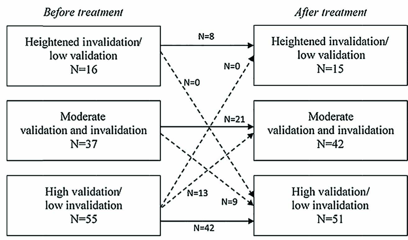 Fig. 1
Stability and movement between clusters from pre- to post-treatment. The first column represents the clusters before treatment and the second column represents the clusters aftertreatment. Bold arrows show significant typical paths and dashed arrows show significant atypical paths (p<.05).