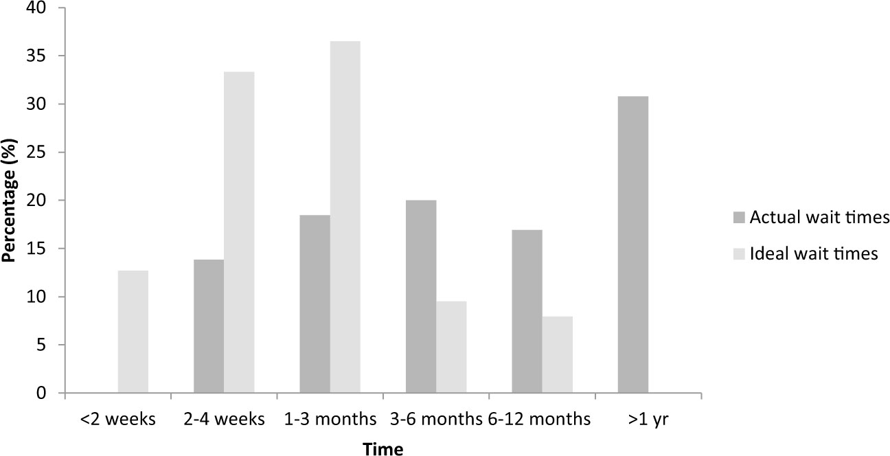 Fig. 1 
            The proportion of actual and ideal wait times reported by patients.
          