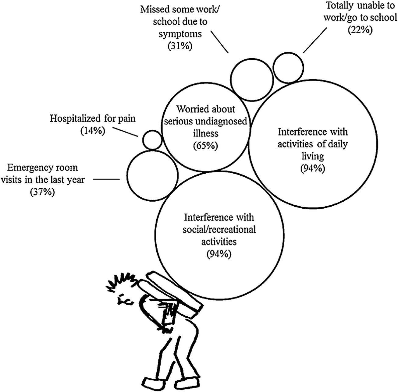 Fig. 2 
            Percentage of patients reporting common burdens of living with chronic pain.
          