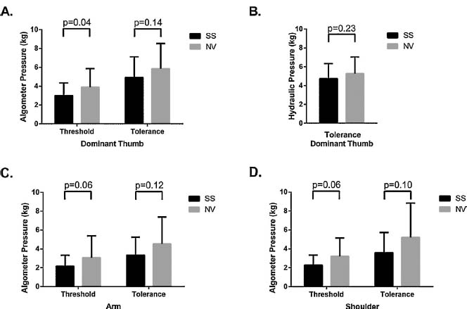 Fig. 2 
              Static pressure pain testing. Pressure pain testing was conducted with the use of a handheld algometer (A) or a hydraulic pressure devise (B) on the dominant hand thumbnail. The pain threshold was where subjects first reported pain and the tolerance was the subject’s maximum tolerated pain. Results for pain tolerance were nearly identical for both the algometer and the hydraulic pressure testing system. Pressure testing for threshold and tolerance was also performed on the arm (C) and shoulder (D). SS patients reported higher pain scores than normal volunteers. All illustrations are for means with standard deviations.
            