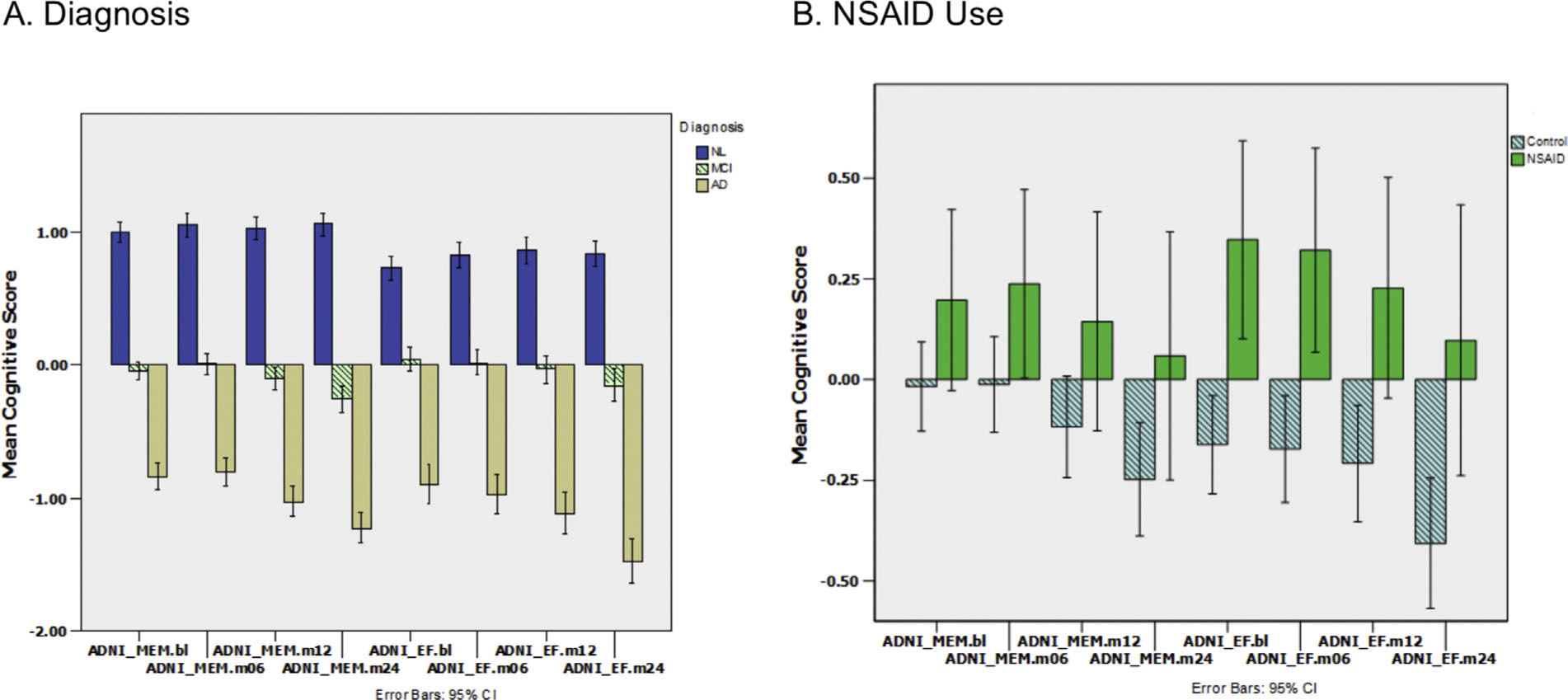 Fig. 1 
              Memory and executive function scores stratified by diagnosis and NSAID Use. (A) ADNI-MEM for 4 visits (baseline, 6,12, 24 mos) on left followed by ADNI-EF on right for each cognitive diagnosis: NL, MCI, AD. Error bars are 95% confidence intervals. There are significant differences between diagnoses in many cases. EF and MEM scores of AD patients decrease monotonically over time, with a slight decrease for MCI. NL subjects show slight improvement consistent with rehearsal effects. (B) MEM and EF for NSAID use. Subjects using NSAIDs show numerically larger mean values versus controls with no overlapping confidence intervals for the EF scores. MEM = memory; EF = executive function; NL = cognitively normal; MCI = mild cognitive impairment; AD = Alzheimer’s disease; NSAID = non-steroidal anti-inflammatory drugs.
            