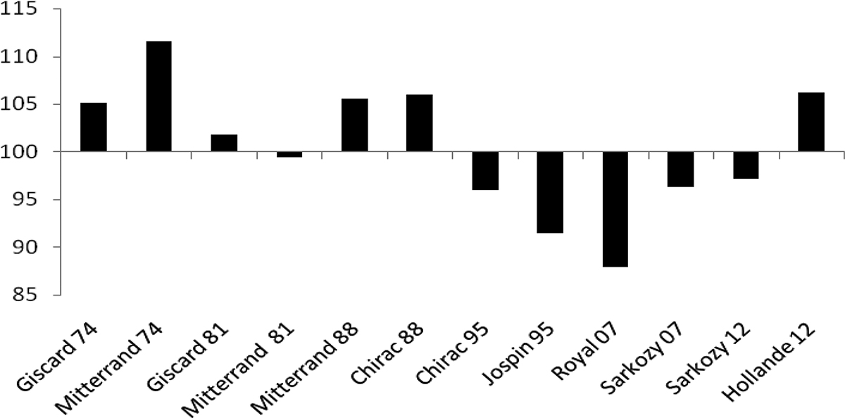 Figure 1.  Propensity of each candidate to personalise discourse (average 100).