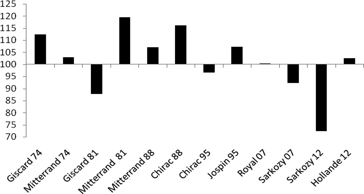 Figure 2.  Propensity to use the first person (mean of debaters = 100).