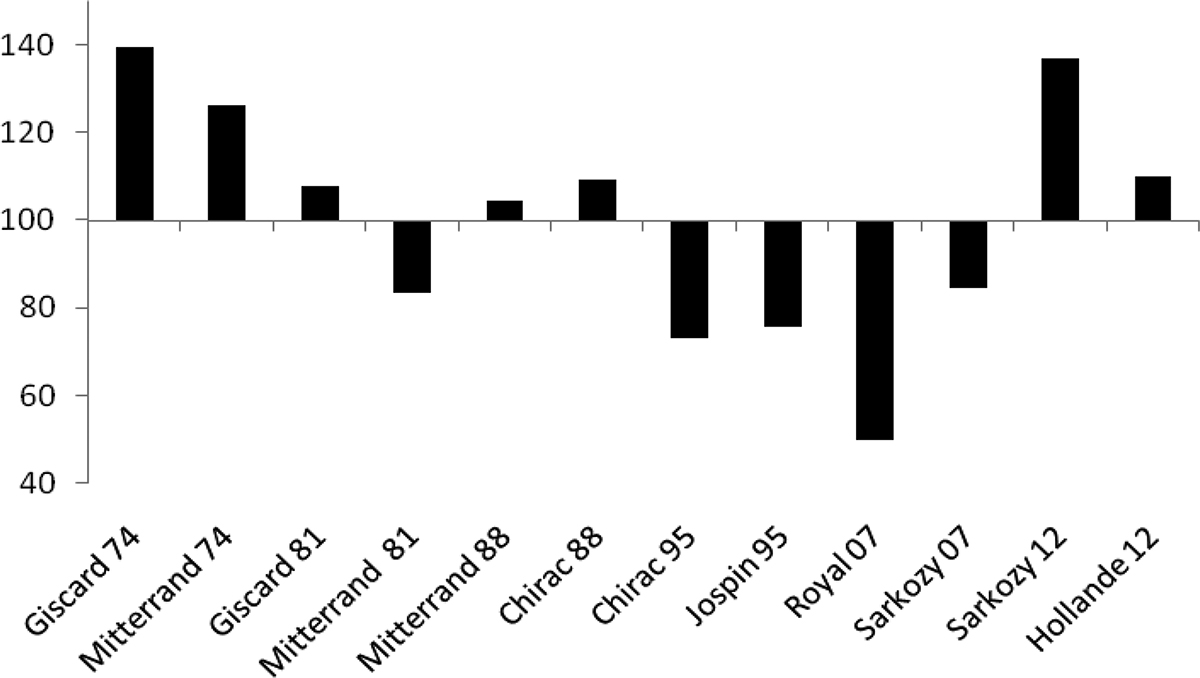 Figure 3.  Distance in relation to the average propensity to refer to an opponent (average = 100).