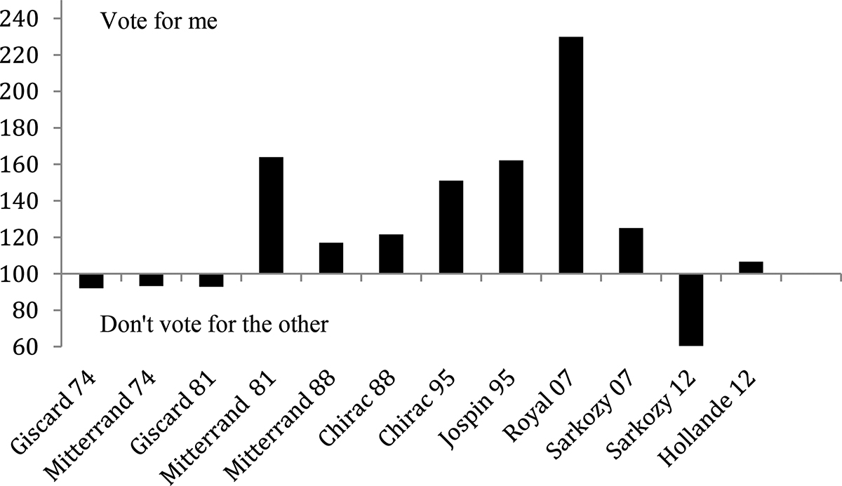 Figure 4.  Relationship between self-valorisation and criticism of the other (balance at 100).