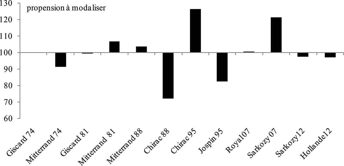 Figure 5.  Propensity to modalise (in relation to the mean).