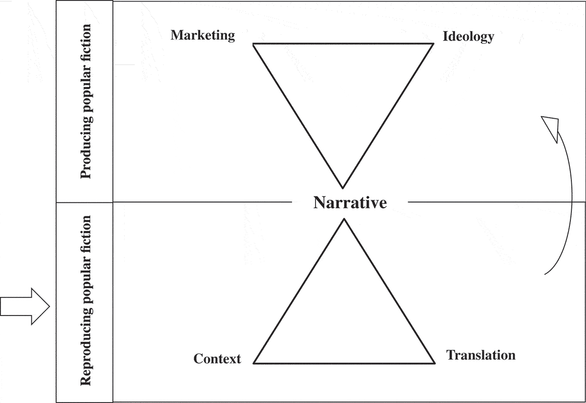 Figure 1. Bestselling narrative and influential factors in original and translation contexts.