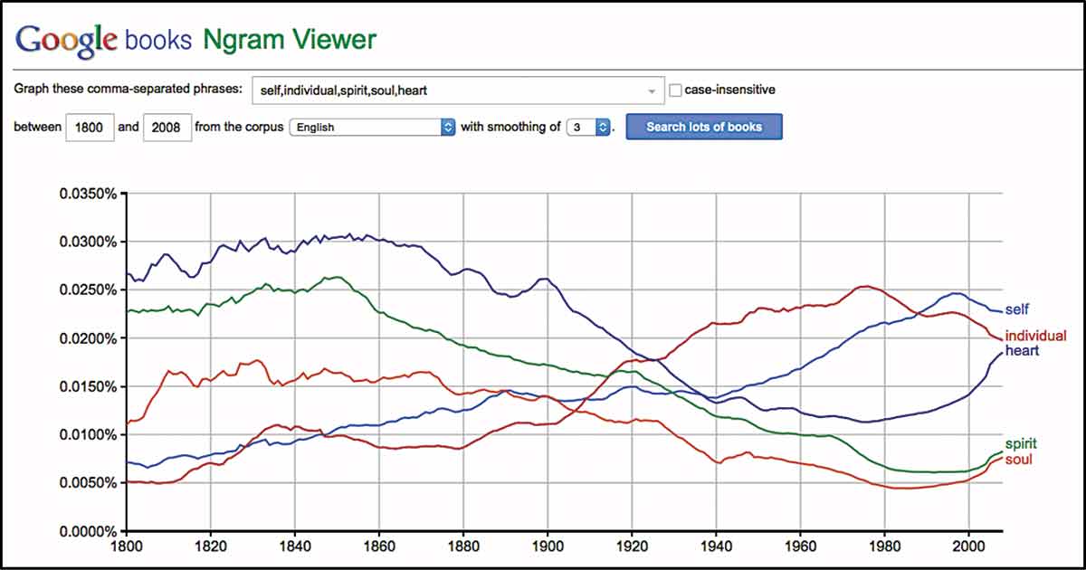 Figure 2. An N-gram view of the recurrence of self, individual, heart, spirit and soul in Google books in the period between 1800 and 2008. Source: Michel et al 2010