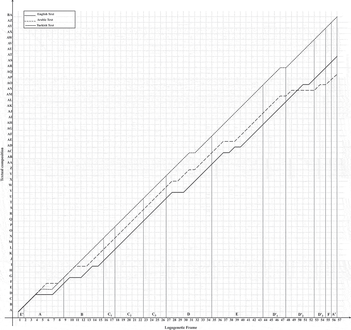 Figure 3. A comparative view of the textual and discursive construction of the narrative structures in the three versions.