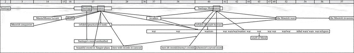 Figure 4. Protagonist’s name in a lexical chain developing the narrative structure in English.