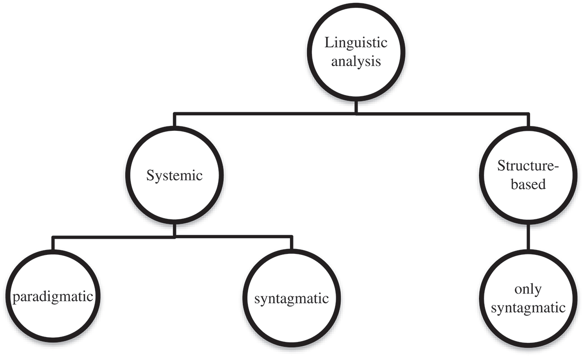 Figure 1.  Systemic vs. structural linguistic analysis.