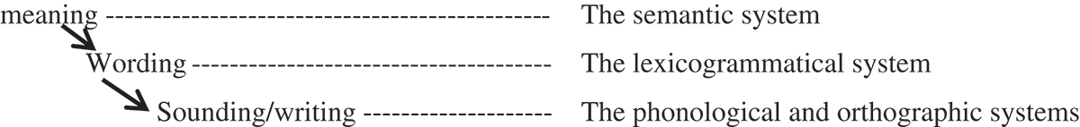 Figure 2.  The three strata of language according to SFG.