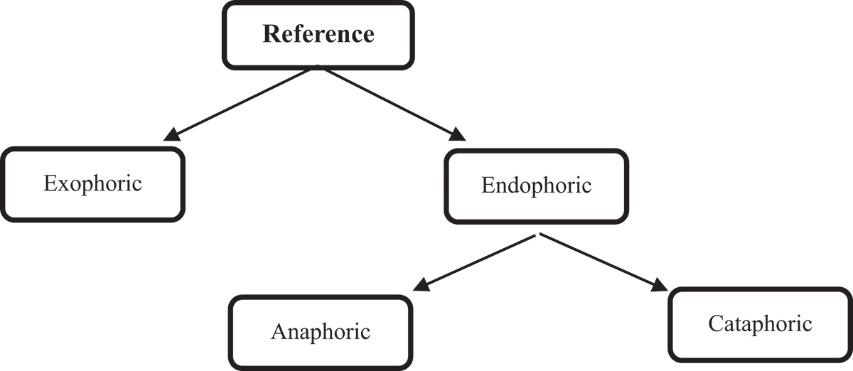 Figure 4.  Types of reference (Halliday and Hasan 1976).