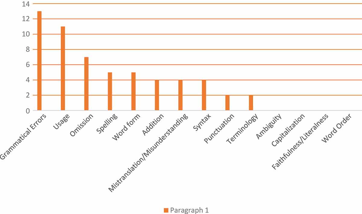 Figure 4. Types and frequency of all errors from the formal project results.Paragraph 1