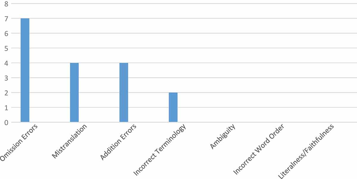 Figure 5. Types and frequency of translation errors from the formal project results.Paragraph 1