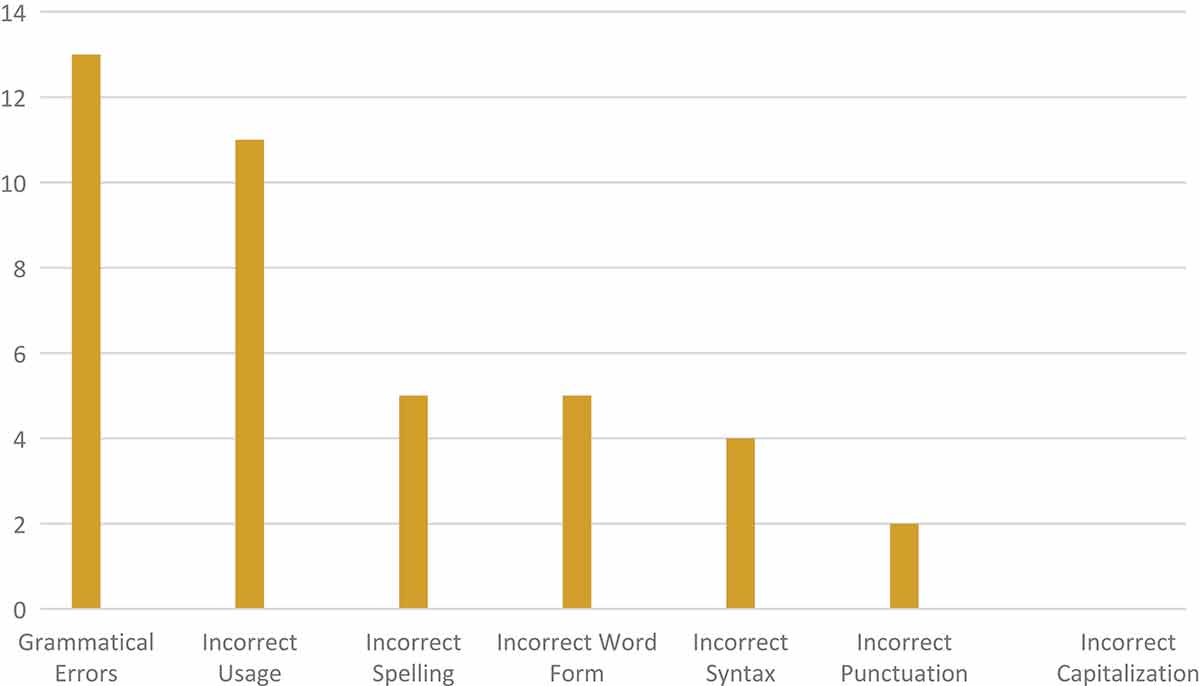 Figure 6. Types and frequency of language errors from the formal project results.Paragraph 1