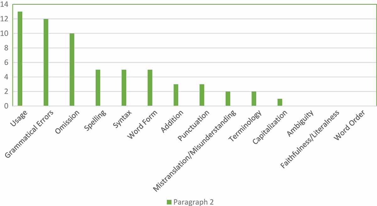 Figure 7. Types and frequency of all errors from the formal project results.Paragraph 2