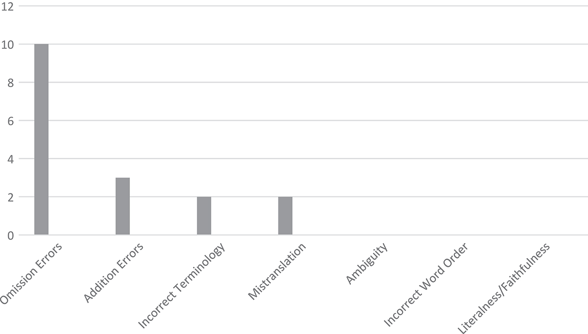 Figure 8. Types and frequency of translation errors from the formal project results.Paragraph 2