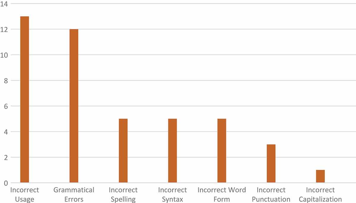 Figure 9. Types and frequency of language errors from the formal project results.Paragraph 2