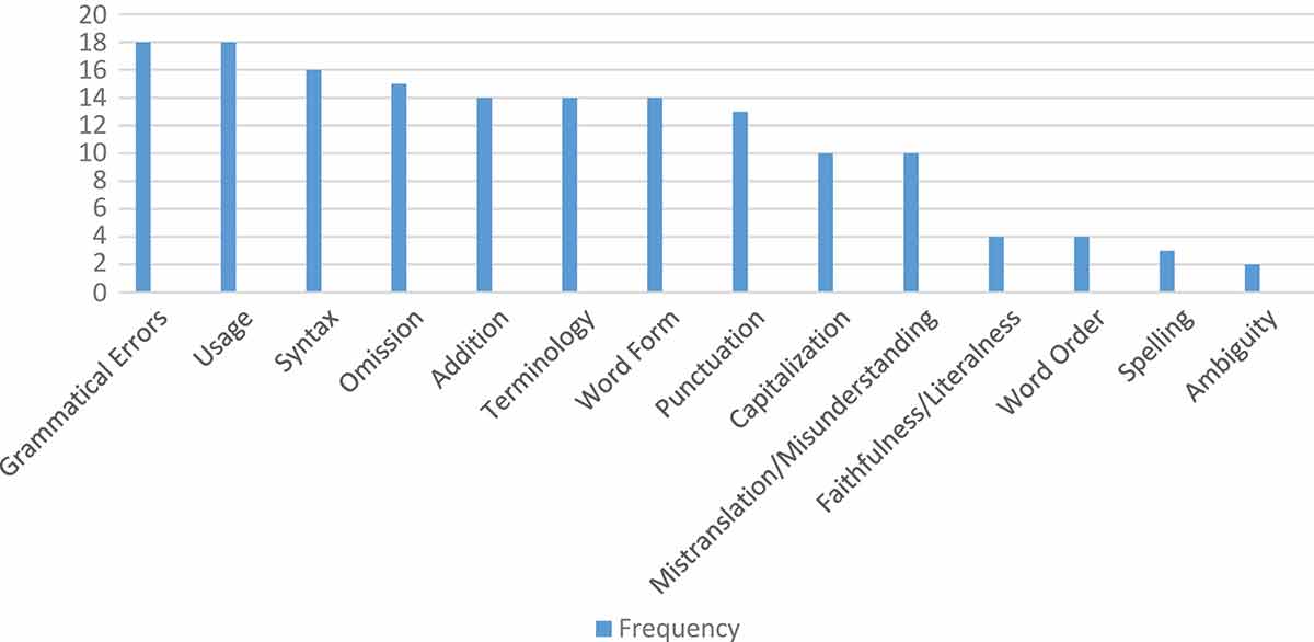 Figure 1. Types and frequency of all errors from the pilot project results.