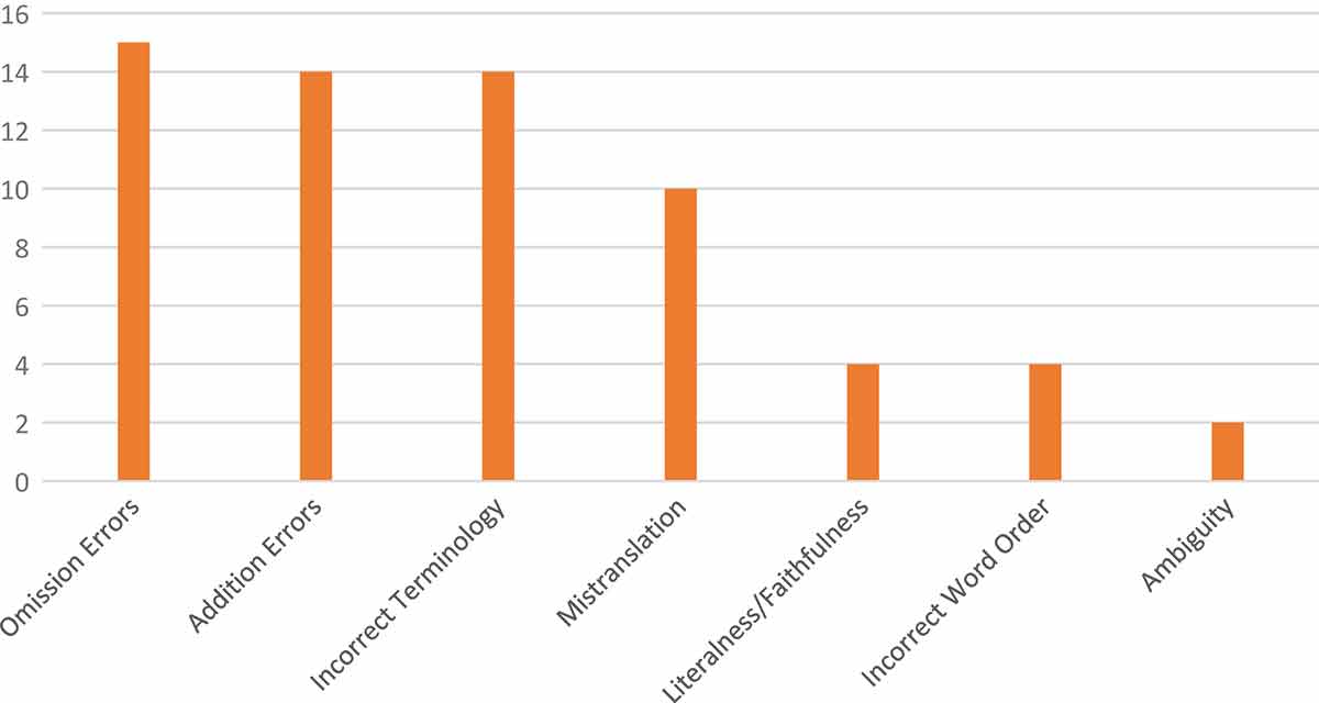 Figure 2. Frequency of translation errors from pilot project results.