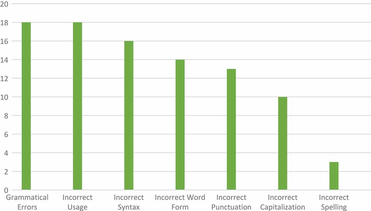 Figure 3. Frequency of language errors from pilot project results.