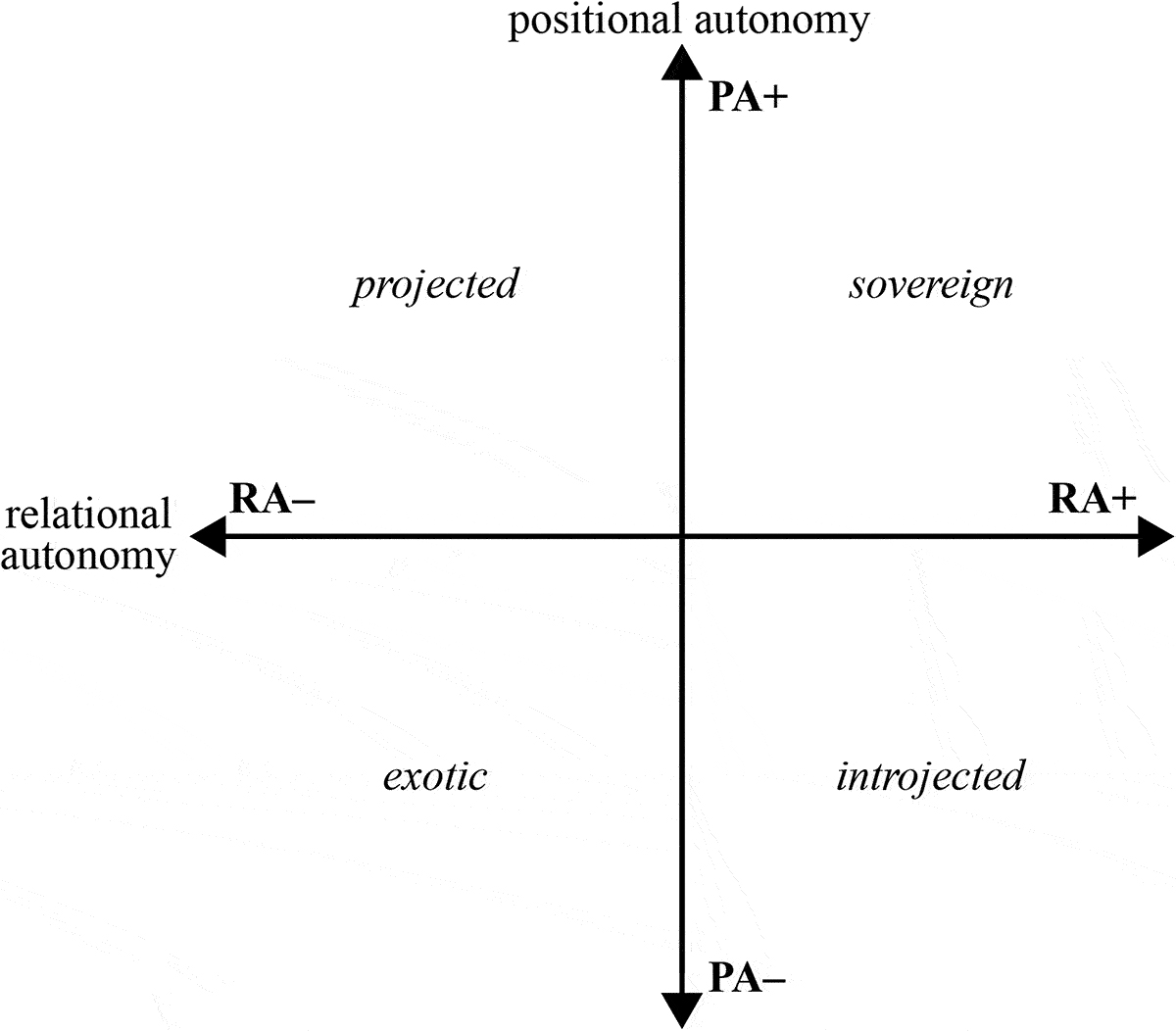 Figure 2. The autonomy plane (Maton and Howard 2018, 6).