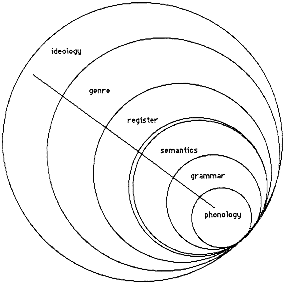 Figure 1. Language and its semiotic environment. Source: Martin (1992, 496). © John Benjamins Publishing Company. https://benjamins.com/catalog/z.59