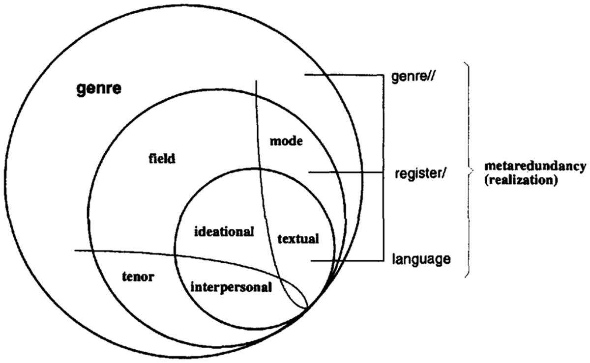 Figure 2. Language and context, with a stratified context plane. Source: Martin (1999, 39). © John Benjamins Publishing Company. https://benjamins.com/catalog/cilt.169