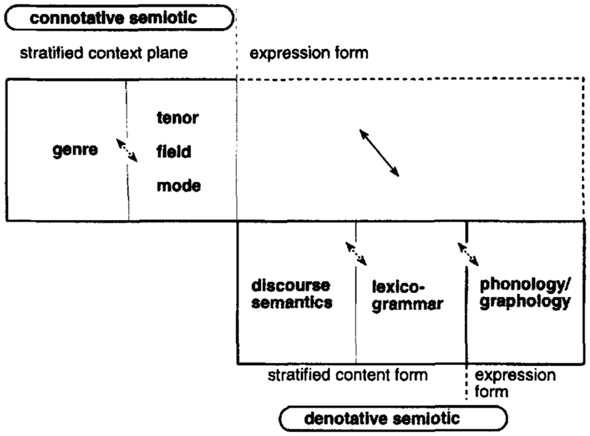 Figure 3. Stratified content planes–for context and language. Source: Martin (1999,, 40). © John Benjamins Publishing Company. https://benjamins.com/catalog/cilt.169
