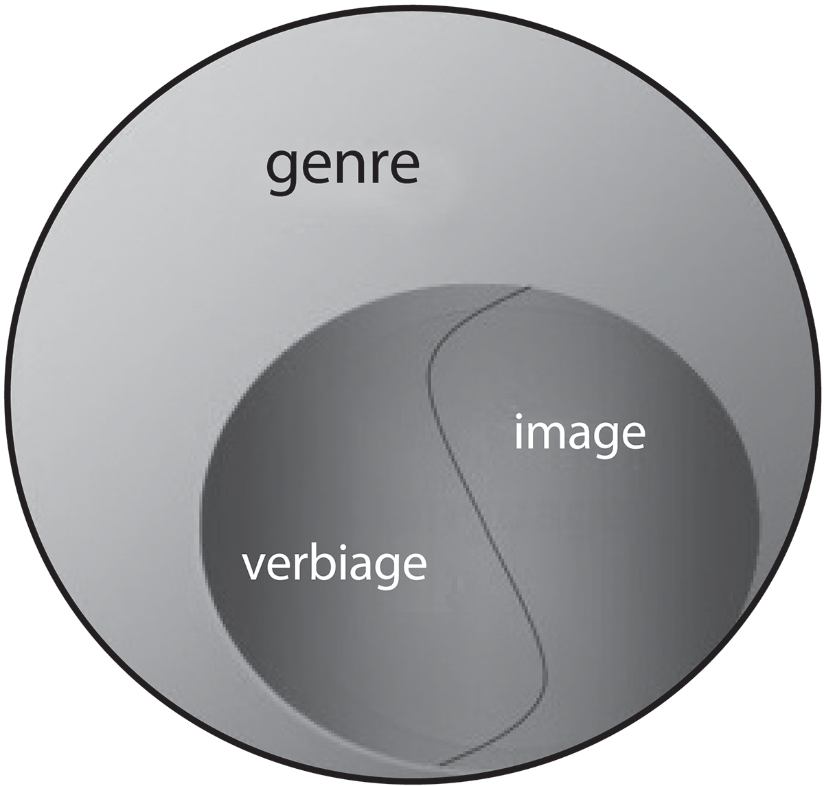 Figure 4. The inter-modal realization of genre (across denotative semiotics). Source: Martin (2013, 38). © Carlos Gouveia & Marta Alexandre 2013.