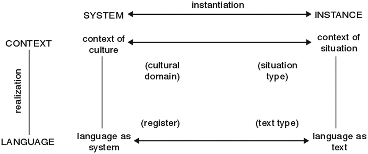 Figure 5. Language and context: system and instance. Source: Halliday (1991/1999, 8). © John Benjamins Publishing Company. https://benjamins.com/catalog/cilt.169