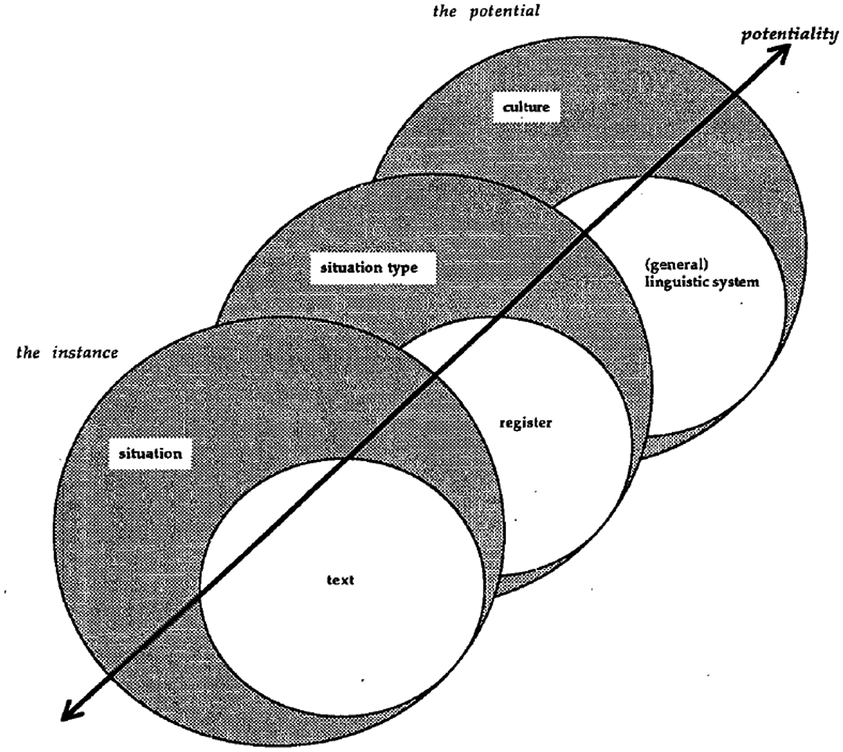 Figure 6. Context of culture and context of situation along dimension of long-term potentiality. Source: Matthiessen (1993, Figure 11.24 on p. 272). © Matthiessen, 1993, Register Analysis: Theory and Practice, Pinter (UK), an imprint of Bloomsbury Publishing Plc.