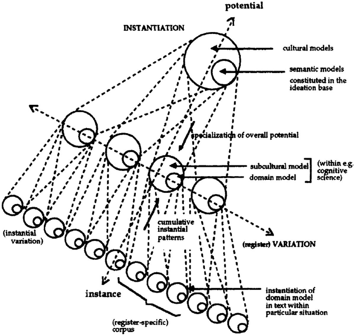 Figure 7. The different orders of abstraction in a model and the different degrees of instantiation. Source: Halliday and Matthiessen (1999, Fig. 14–1 on p. 566). Printed with permission from Bloomsbury Publishing Plc. Halliday and Matthiessen © 1999.
