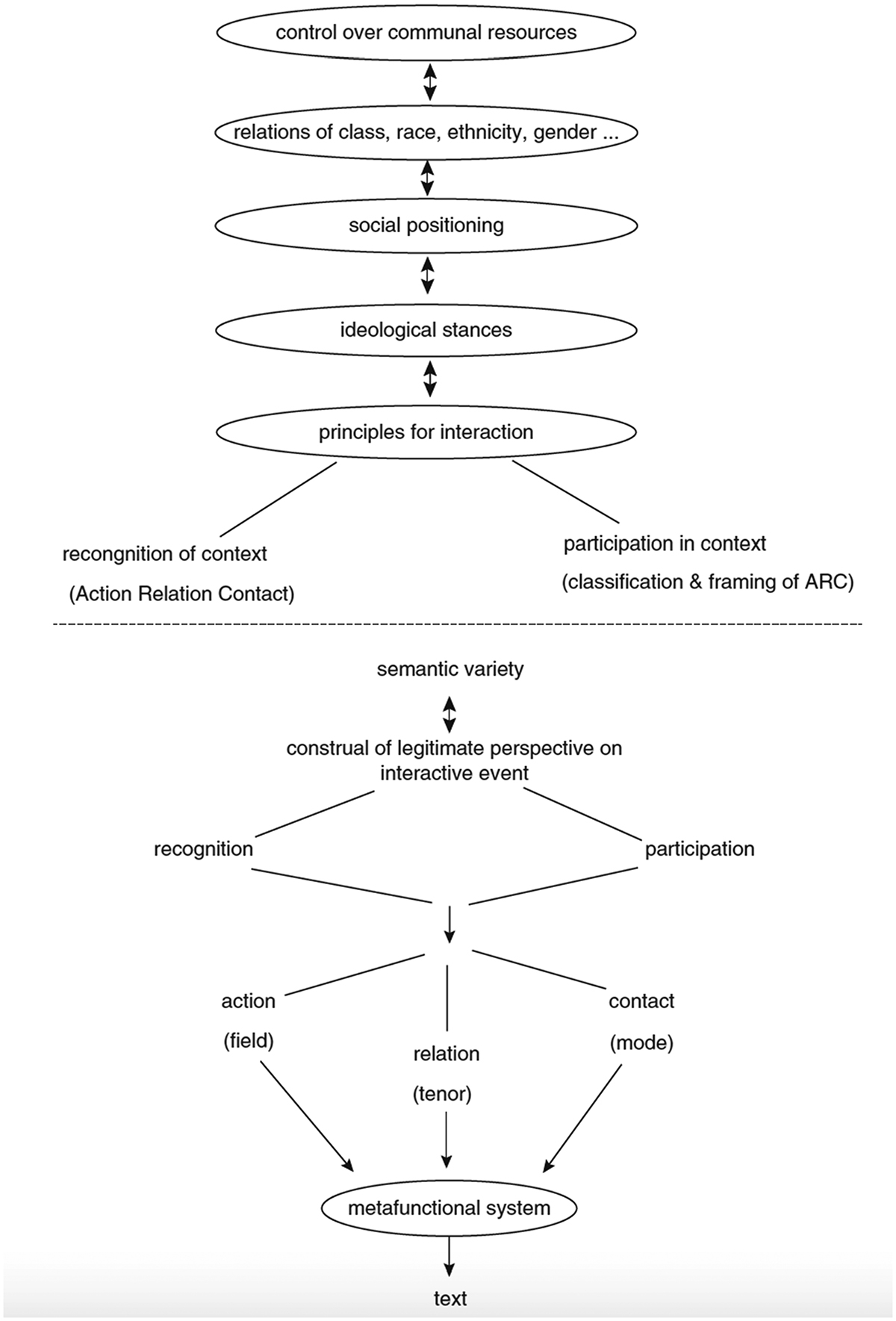 Figure 8. Text in society. Source: Hasan (2001).